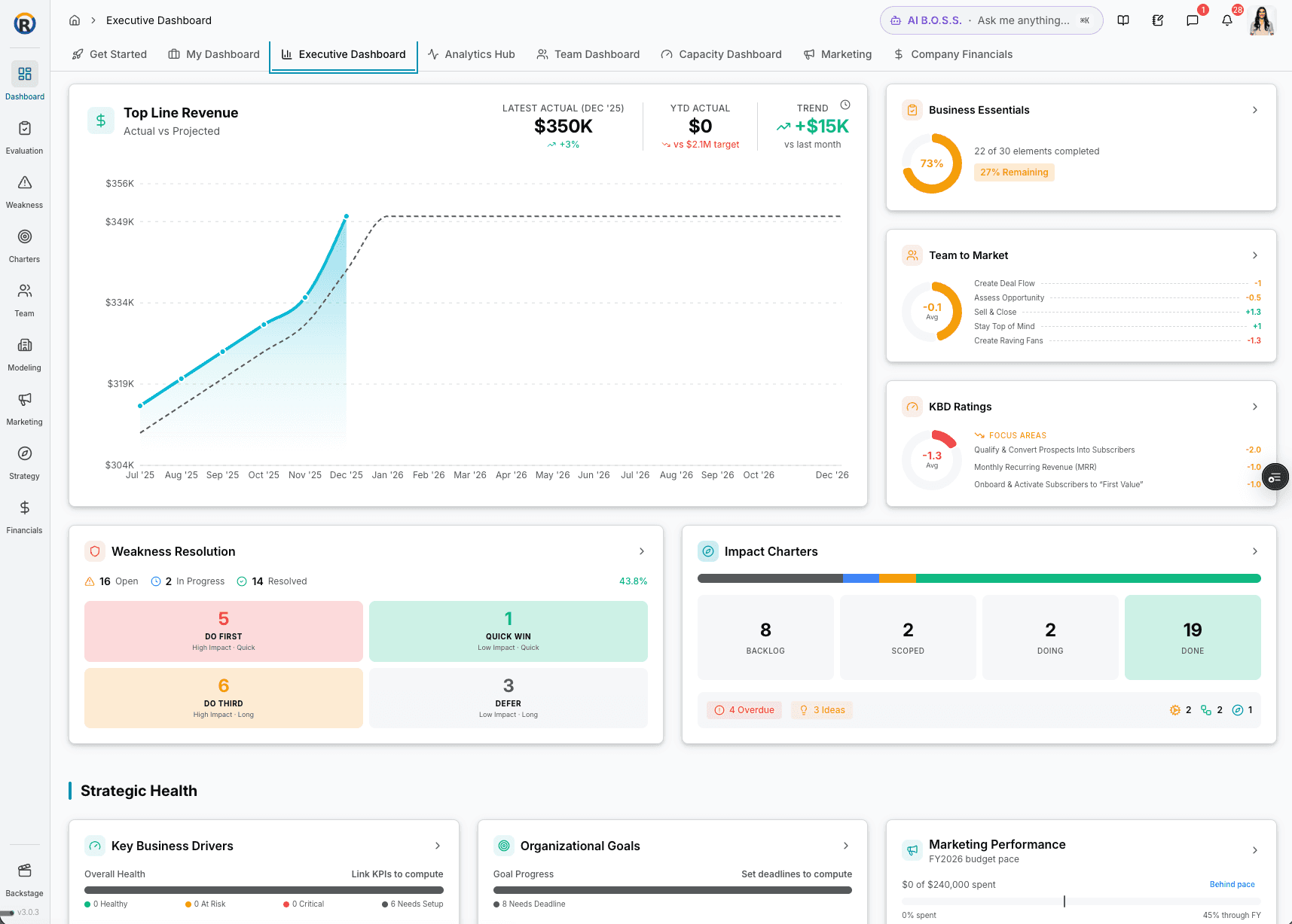 Scale B.O.S.S. Executive Dashboard (demo data) — top-line revenue, KPI ratings, and business-health panels in a live business operating system built with the AI Code that Works method