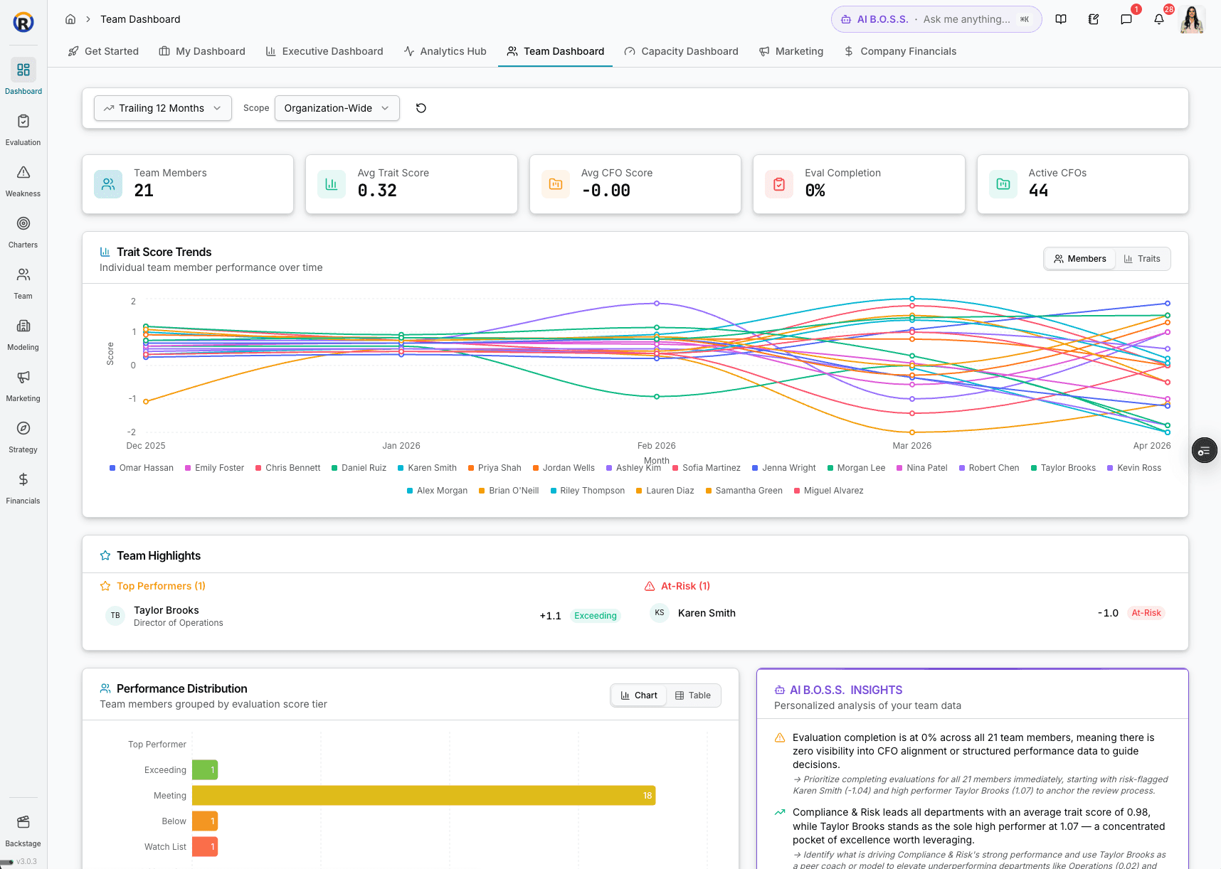 Scale B.O.S.S. team dashboard — trait-score trends over time, team highlights, and performance distribution across the team, with demo data
