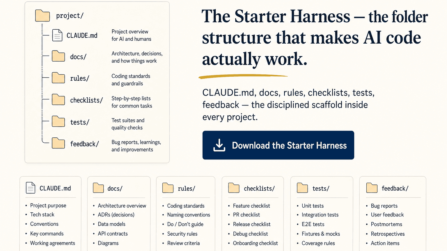 Starter Harness folder structure preview — CLAUDE.md, docs, rules, checklists, tests, feedback laid out as a clean project scaffold